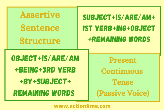 Assertive Sentence Structure of Present Continuous Tense(Passive Voice)