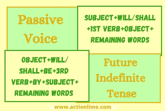 Future Indefinite Tense(Passive Voice)