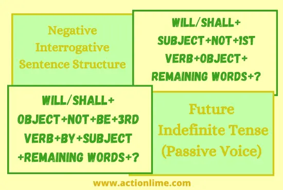 Negative Interrogative Sentence Structure of Future Indefinite Tense(Passive Voice)