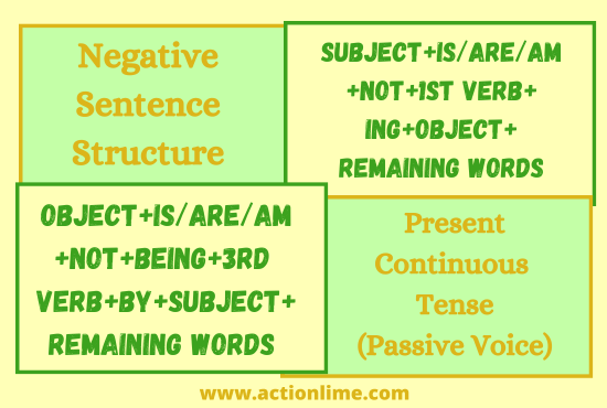 Negative Sentence Structure of Present Continuous Tense(Passive Voice)